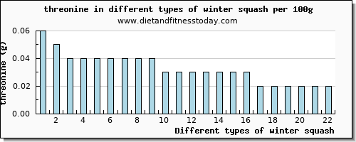 winter squash threonine per 100g